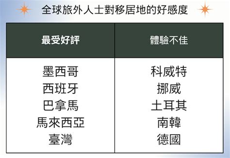 最適合居住的國家2022|最理想移居國家排名 中國力壓澳洲 